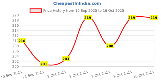 flipkart.com vinban 30Pcs Slimming Patch Navel Stick Magnetic Sharpe Slim Patches Abdominal Belt vinban Price History Graph from 10 Sep 2025 to 16 Oct 2025