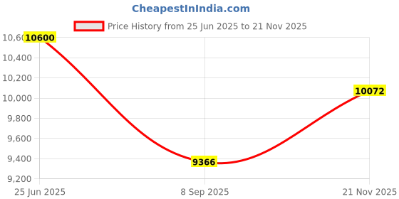 flipkart.com Vinban Foldable 73 Inch Height 2Fold Bed with Aluminium Legs, Face Cradle Foldable 73 Inch Height 2Fold Bed with Aluminium Legs, Face Cradle Massager Price History Graph from 25 Jun 2025 to 21 Nov 2025