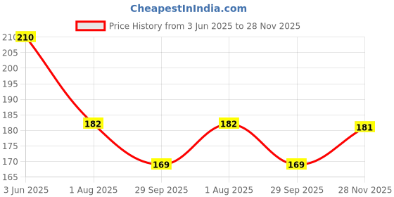 flipkart.com vinban POWER SOLE FOR PAIN RELIEF AND TOTAL HEALTH Foot Support vinban Price History Graph from 3 Jun 2025 to 28 Nov 2025