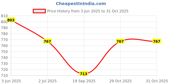 flipkart.com Vinban Tok-Sen Massage Tool Hammer Massage Tools, Wooden Tools Therapy Set Tok-Sen Massage Tool Hammer Massage Tools, Wooden Tools Therapy Set Massager Price History Graph from 3 Jun 2025 to 30 Oct 2025
