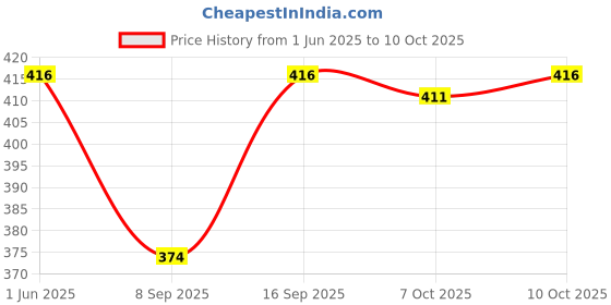 flipkart.com vinbila Pack of 3 Casual Sleeveless Solid Women Beige, Pink, Green Top vinbila Price History Graph from 1 Jun 2025 to 10 Oct 2025