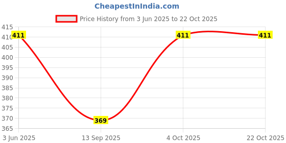 flipkart.com vinbila Pack of 3 Casual Sleeveless Solid Women Black, Grey, Pink Top vinbila Price History Graph from 3 Jun 2025 to 22 Oct 2025