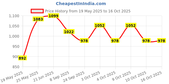 flipkart.com vinca rosea Musical Activity Walker vinca rosea Price History Graph from 19 May 2025 to 16 Oct 2025