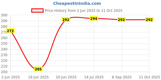 flipkart.com vinca rosea Surya King Gas Toaster Toast vinca rosea Price History Graph from 2 Jun 2025 to 11 Oct 2025
