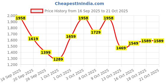 flipkart.com u.s. polo assn. VINCE Sneakers For Men u.s. polo assn. Price History Graph from 16 Sep 2025 to 21 Oct 2025