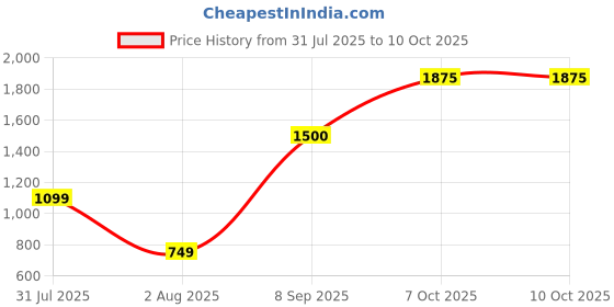 flipkart.com vincent chase by Lenskart Polarized, UV Protection Aviator Sunglasses (Free Size) vincent chase Price History Graph from 31 Jul 2025 to 10 Oct 2025