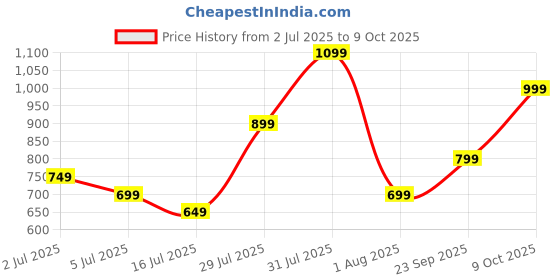 flipkart.com vincent chase by Lenskart Polarized, UV Protection Cat-eye Sunglasses (50) vincent chase Price History Graph from 2 Jul 2025 to 9 Oct 2025