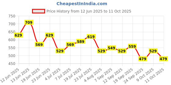 flipkart.com vincent chase by Lenskart Polarized, UV Protection Cat-eye Sunglasses (54) vincent chase Price History Graph from 12 Jun 2025 to 11 Oct 2025