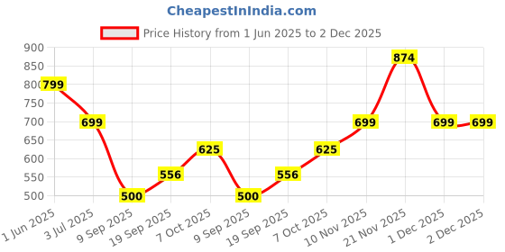 flipkart.com vincent chase by Lenskart Polarized, UV Protection Cat-eye Sunglasses (54) vincent chase Price History Graph from 1 Jun 2025 to 1 Dec 2025
