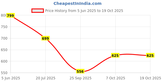 flipkart.com vincent chase by Lenskart Polarized, UV Protection Cat-eye Sunglasses (54) vincent chase Price History Graph from 5 Jun 2025 to 18 Oct 2025