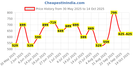 flipkart.com vincent chase by Lenskart Polarized, UV Protection Cat-eye Sunglasses (54) vincent chase Price History Graph from 30 May 2025 to 13 Oct 2025