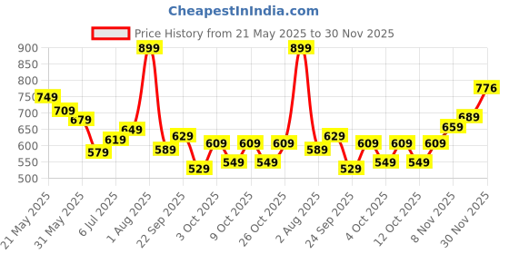 flipkart.com vincent chase by Lenskart Polarized, UV Protection Round Sunglasses (48) vincent chase Price History Graph from 21 May 2025 to 30 Nov 2025