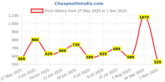 flipkart.com vincent chase by Lenskart Polarized, UV Protection Round Sunglasses (49) vincent chase Price History Graph from 27 May 2025 to 1 Nov 2025