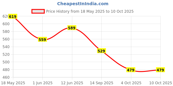 flipkart.com vincent chase by Lenskart Polarized, UV Protection Round Sunglasses (52) vincent chase Price History Graph from 18 May 2025 to 9 Oct 2025