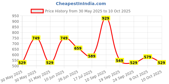 flipkart.com vincent chase by Lenskart Polarized, UV Protection Wayfarer Sunglasses (54) vincent chase Price History Graph from 30 May 2025 to 10 Oct 2025
