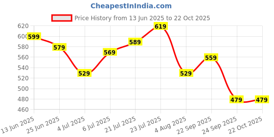 flipkart.com vincent chase by Lenskart UV Protection Cat-eye Sunglasses (60) vincent chase Price History Graph from 13 Jun 2025 to 22 Oct 2025