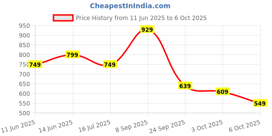 flipkart.com vincent chase by Lenskart UV Protection Retro Square Sunglasses (50) vincent chase Price History Graph from 11 Jun 2025 to 6 Oct 2025