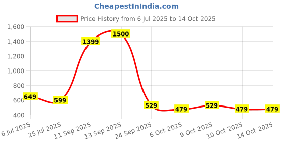 flipkart.com vincent chase by Lenskart UV Protection Retro Square Sunglasses (55) vincent chase Price History Graph from 6 Jul 2025 to 14 Oct 2025