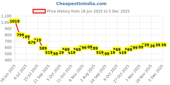 flipkart.com vincent chase by Lenskart UV Protection Wayfarer Sunglasses (62) vincent chase Price History Graph from 18 Jun 2025 to 4 Dec 2025