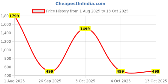 flipkart.com vincent chase Polarized, UV Protection Over-sized Sunglasses (54) vincent chase Price History Graph from 1 Aug 2025 to 12 Oct 2025