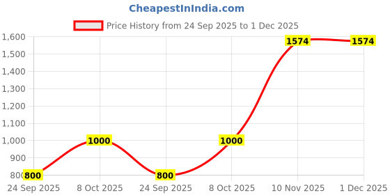 flipkart.com vincent chase Polarized, UV Protection Over-sized Sunglasses (55) vincent chase Price History Graph from 24 Sep 2025 to 1 Dec 2025
