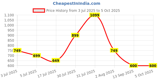 flipkart.com vincent chase Polarized, UV Protection Rectangular Sunglasses (56) vincent chase Price History Graph from 3 Jul 2025 to 5 Oct 2025