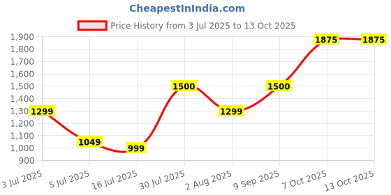 flipkart.com vincent chase Polarized, UV Protection Wayfarer Sunglasses (52) vincent chase Price History Graph from 3 Jul 2025 to 13 Oct 2025