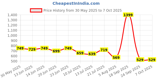 flipkart.com vincent chase Polarized, UV Protection Wayfarer Sunglasses (52) vincent chase Price History Graph from 30 May 2025 to 7 Oct 2025