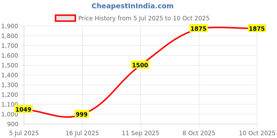 flipkart.com vincent chase Polarized, UV Protection Wayfarer Sunglasses (53) vincent chase Price History Graph from 5 Jul 2025 to 9 Oct 2025