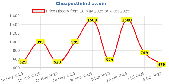 flipkart.com vincent chase UV Protection Cat-eye Sunglasses (53) vincent chase Price History Graph from 18 May 2025 to 4 Oct 2025