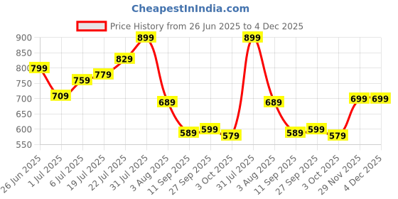 flipkart.com vincent chase UV Protection Cat-eye Sunglasses (56) vincent chase Price History Graph from 26 Jun 2025 to 4 Dec 2025