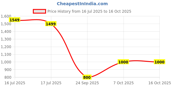 flipkart.com vincent chase UV Protection Retro Square Sunglasses (65) vincent chase Price History Graph from 16 Jul 2025 to 16 Oct 2025