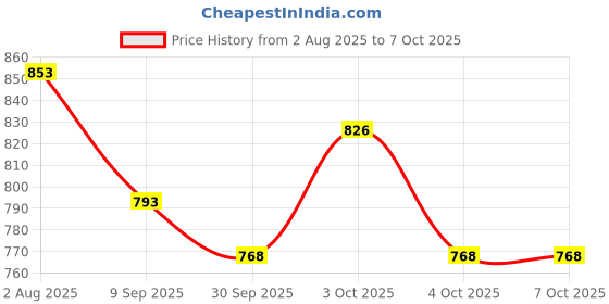 flipkart.com vincentvolt 12V 2amp Ironman00 Glowing Acrylic Helmet LED Lamp with Warm White Color Table Lamp vincentvolt Price History Graph from 2 Aug 2025 to 7 Oct 2025