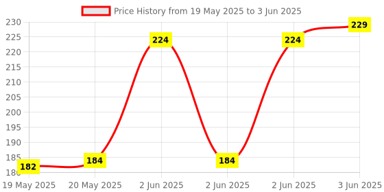 flipkart.com Vincentvolt 12V DC LED Strip RGB Remote Controller Smart Power Strip Price History Graph from 19 May 2025 to 3 Jun 2025