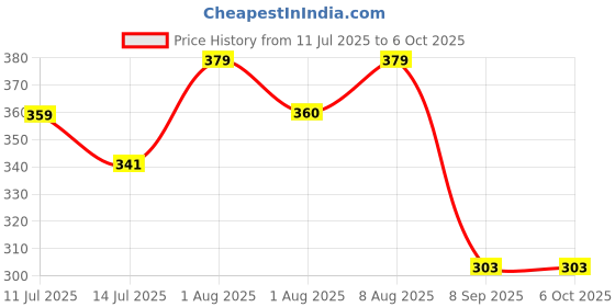 flipkart.com vincenzo 10 cm Simple Twist Bow String for Compound Bow vincenzo Price History Graph from 11 Jul 2025 to 6 Oct 2025