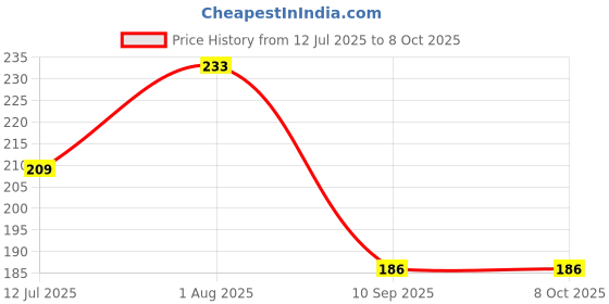 flipkart.com vincenzo Crazy Drinking Straw vincenzo Price History Graph from 12 Jul 2025 to 7 Oct 2025