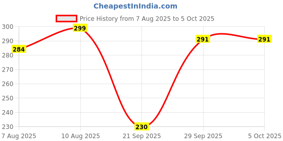flipkart.com vincenzo Krishna Quote Jar – Gita Path Mood-Based Daily Wisdom vincenzo Price History Graph from 7 Aug 2025 to 5 Oct 2025
