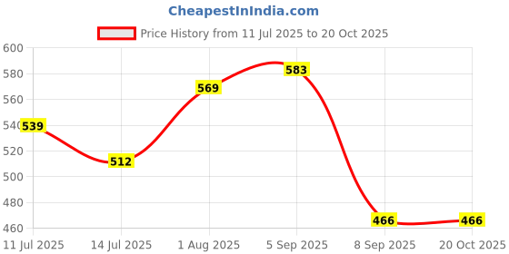 flipkart.com vincenzo Laser Flare vincenzo Price History Graph from 11 Jul 2025 to 20 Oct 2025