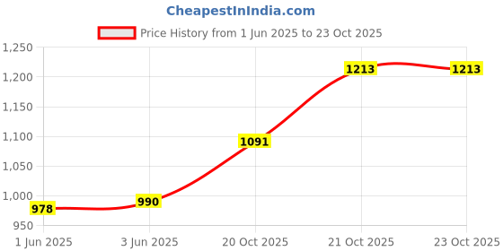 flipkart.com vincenzo Royal Look Shoes for Men/Casual Shoes for Men/Latest Patent Leather Zip/Chain Boots For Men vincenzo Price History Graph from 1 Jun 2025 to 21 Oct 2025