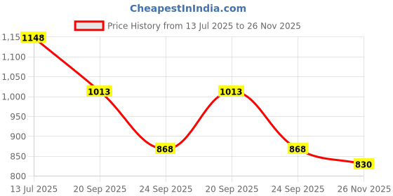 flipkart.com vincenzo Royal Look Shoes for Men/Casual Shoes for Men/Latest Patent Leather Zip/Chain Boots For Men vincenzo Price History Graph from 13 Jul 2025 to 26 Nov 2025