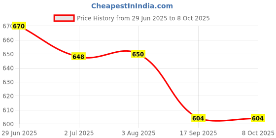 flipkart.com vincevirgo Electronic Digital -V-999 Weighing Scale HIGH PRESISION Weighing Scale Price History Graph from 29 Jun 2025 to 6 Oct 2025