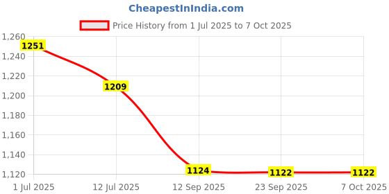 flipkart.com vincevirgo weighing machine Weighing Scale Price History Graph from 1 Jul 2025 to 6 Oct 2025