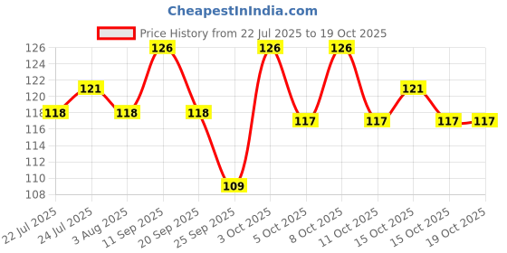 flipkart.com vincura 1000 ml Cooking Oil Dispenser Set vincura Price History Graph from 22 Jul 2025 to 15 Oct 2025