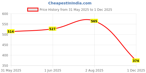 flipkart.com vindabrity Soft Cotton Feeding Cloak/Apron Blue Rose with Leaf Design Feeding Cloak vindabrity Price History Graph from 31 May 2025 to 1 Dec 2025