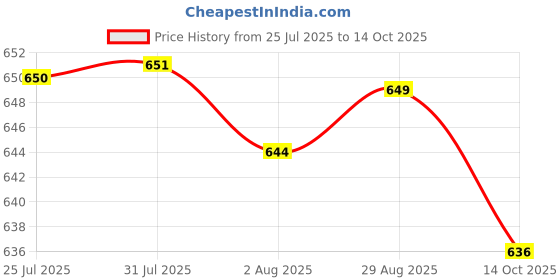 flipkart.com vindro Glass Fridge Container- 1000 ml vindro Price History Graph from 25 Jul 2025 to 14 Oct 2025