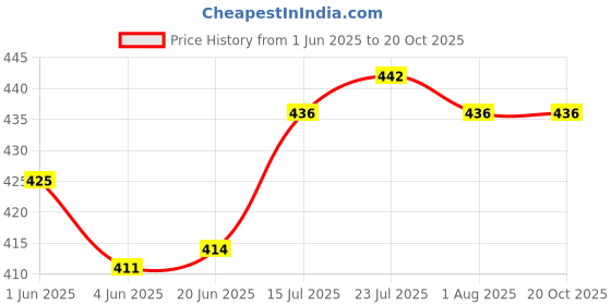 flipkart.com vindro Glass Mixing Bowl Glass Casserole Deep Round with lid 1000 ml pack of 1 pcs vindro Price History Graph from 1 Jun 2025 to 19 Oct 2025