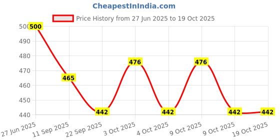 flipkart.com pegacorn Vine Leaf Curtain LED String Light, 200 LEDs, 8 Modes, Remote Control. LED Lantern pegacorn Price History Graph from 27 Jun 2025 to 17 Oct 2025