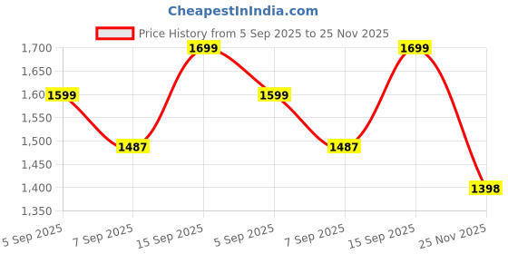 flipkart.com vinerov Cyclone 16" HS | 1900+ RPM | 90° Oscillation | Stand Fan | Farrata Fan 400 3 Blade Pedestal Fan vinerov Price History Graph from 5 Sep 2025 to 25 Nov 2025