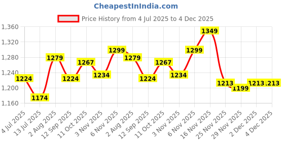 flipkart.com vinerov Frosty 12" Multi-purpose (Table cum Wall) 300 3 Blade Table Fan vinerov Price History Graph from 4 Jul 2025 to 2 Dec 2025