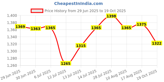 flipkart.com vinerov Tango 12" High Air Flow 300 4 Blade Wall Fan vinerov Price History Graph from 29 Jun 2025 to 19 Oct 2025